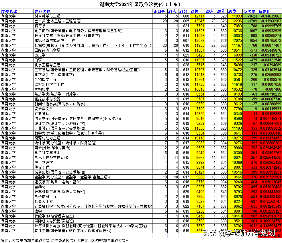 山东新高考志愿填报干货：985高校近两年录取分数线位次对比