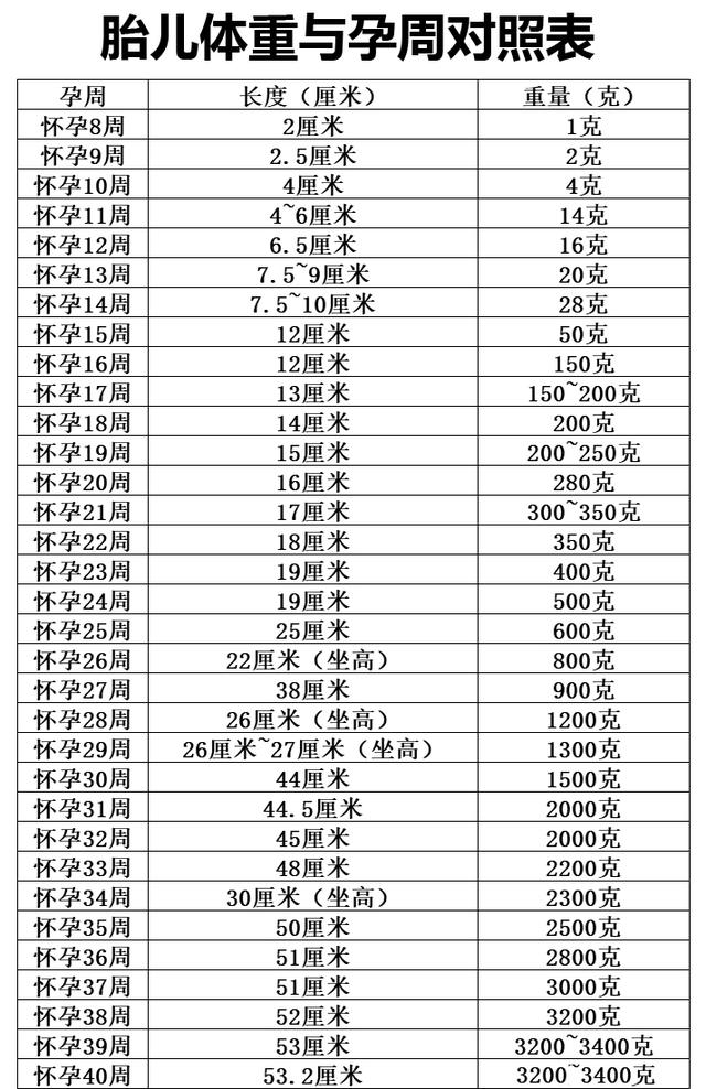 怀孕进入这个月，胎儿体重进入猛涨期，这些事一件都不能少