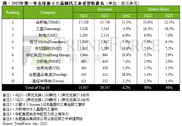 Q1全球晶圆代工厂营收排行：台积电/三星/联电/格芯/中芯国际前五