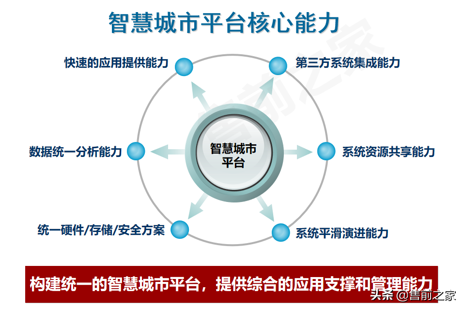 智慧城市总体解决方案精选（PPT）