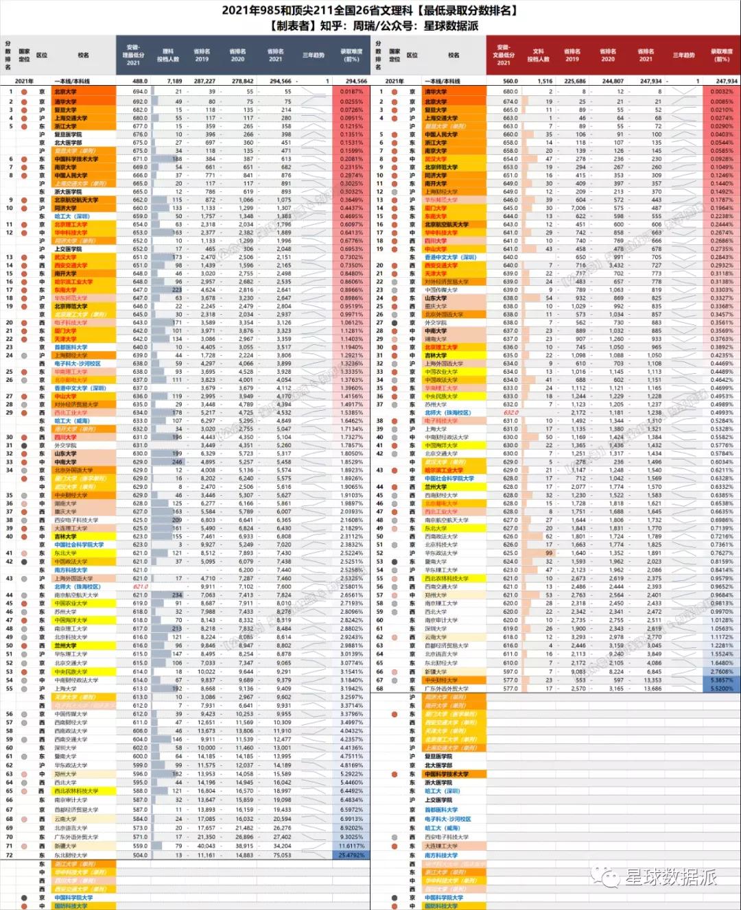 985/211高校2021录取分大数据！清华力压北大，中坚九校群龙无首