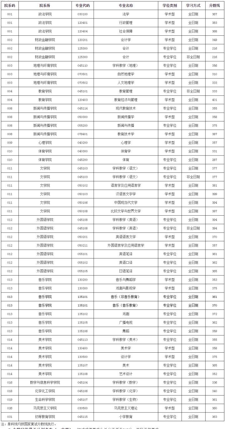 江西师范考研难不难？江西师范大学23考研难度分析