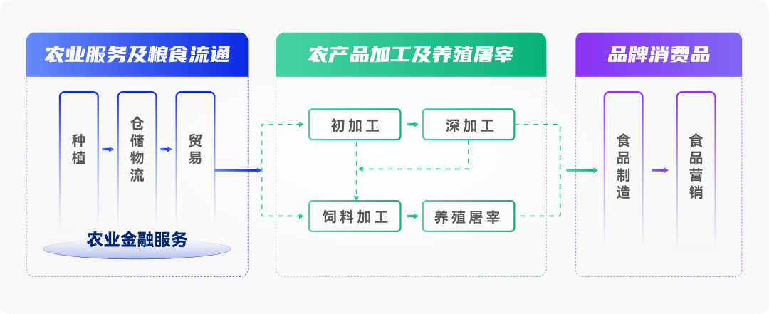 “谷贱伤农”，打造农业全产业链重塑农业竞争力