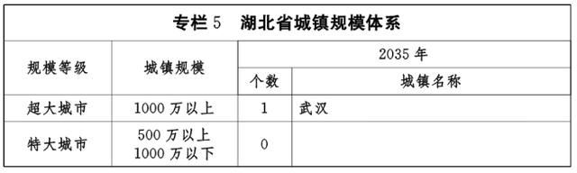 中部将建1个超大城市、4个特大城市，2市提前建成，1市仅临门一脚