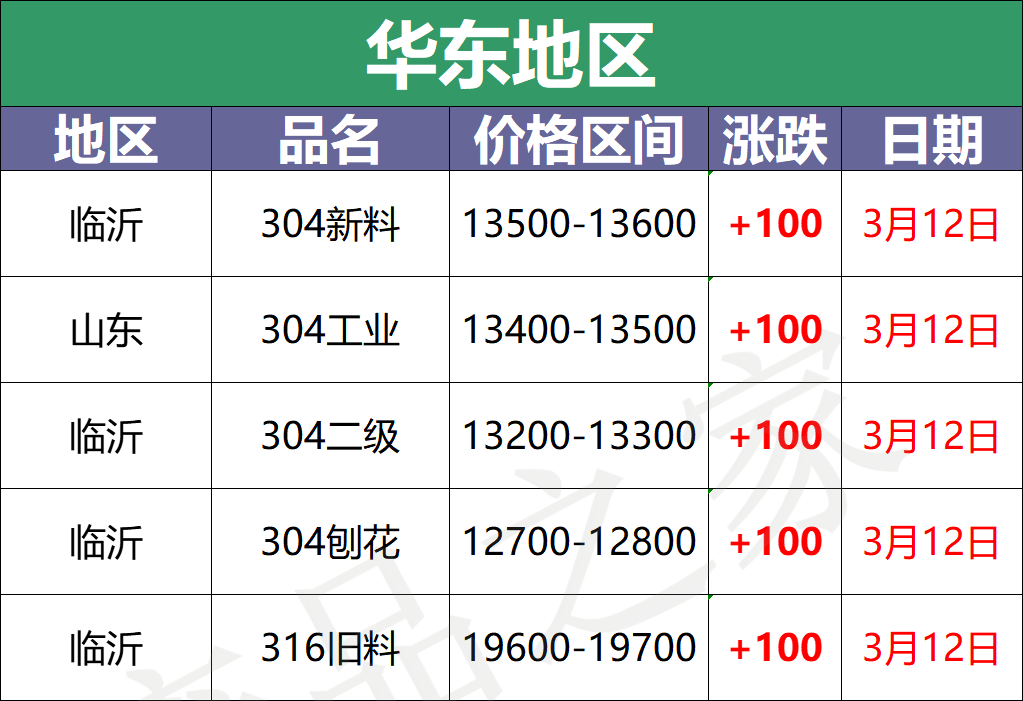 最新3月12日不锈钢基地报价参考汇总（附价格表）