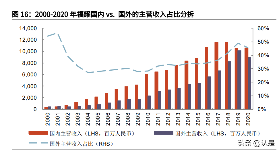 汽车玻璃行业之福耀玻璃研究报告：趁势东风，一骑绝尘