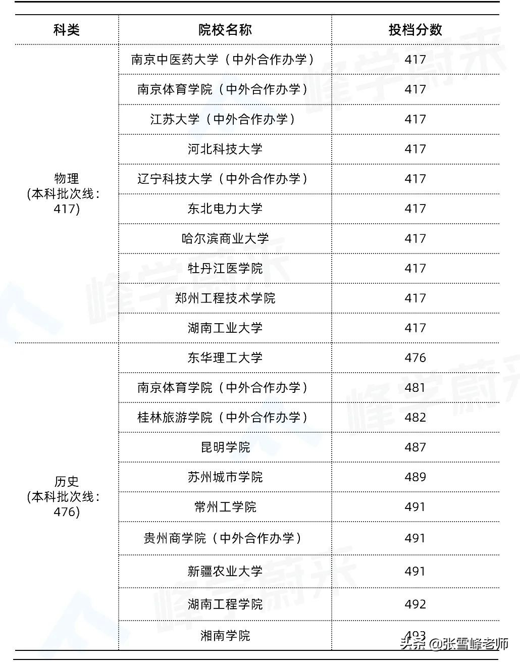 一模完几家欢喜几家愁！张雪峰：别急，刚过本科线也能上好大学