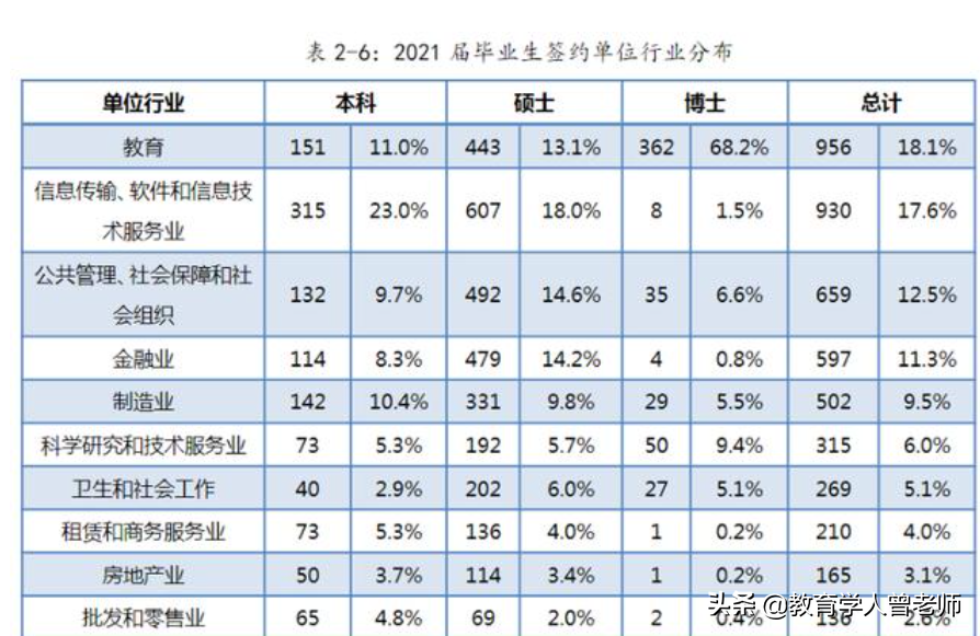 厦门大学就业报告解读！一大半博士去当老师，经济学就业高达100%
