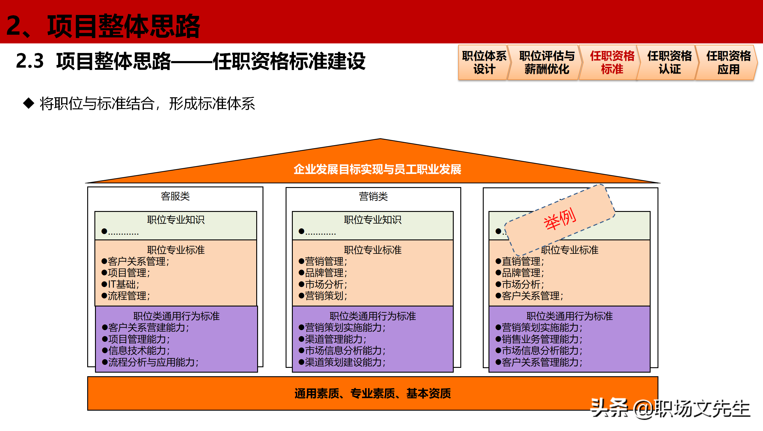 公司岗位层级体系构建项目全案，46页职位职级与任职资格体系分享