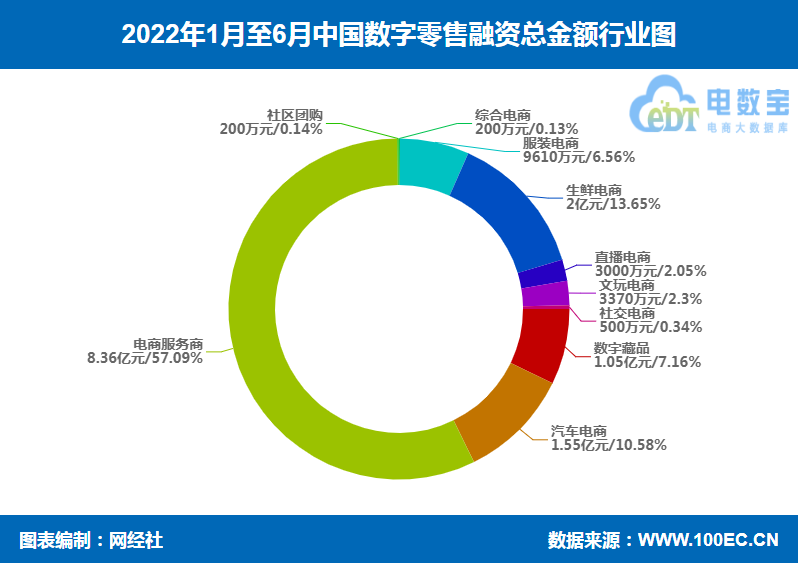数字零售融资严重“缩水”上半年融资额骤降近9成 数量下降超6成