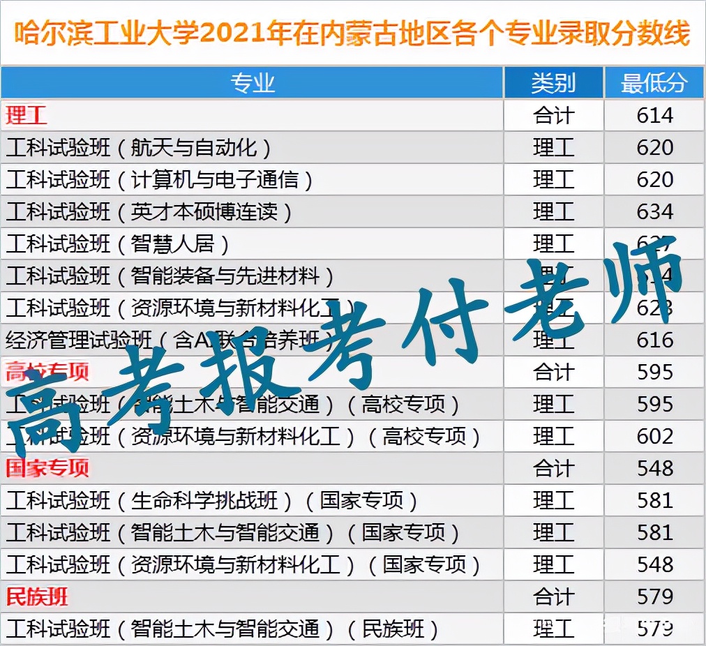 哈尔滨工业大学解析，2021年各省录取分数和专业录取以及选科要求