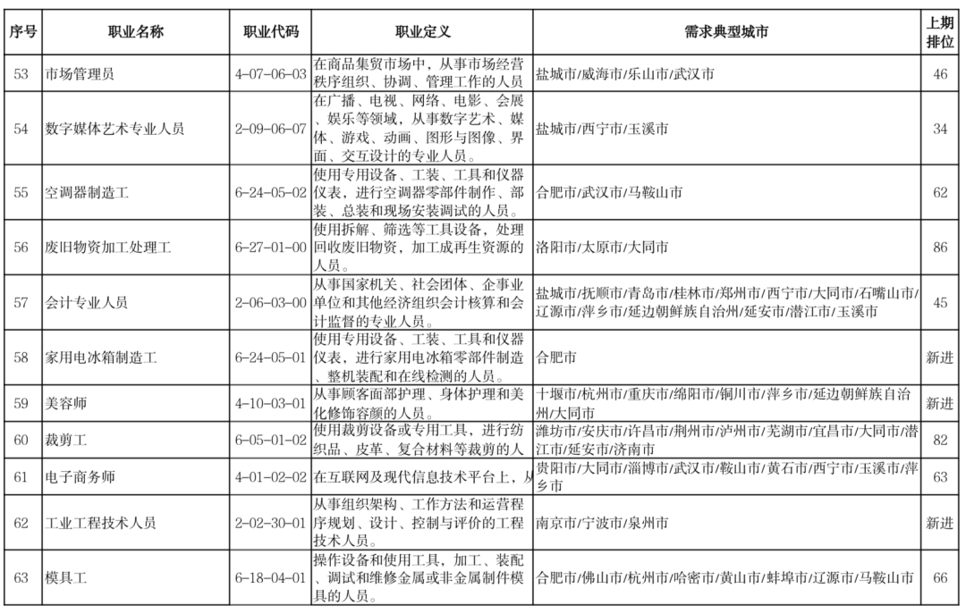 “最缺工”100个职业是他们？快来看看你的职业有没有上榜吧