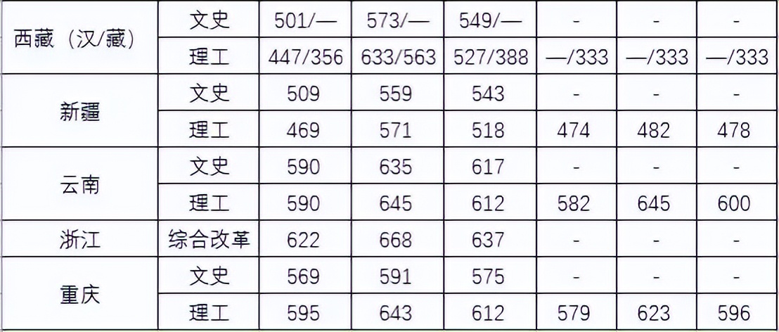 重磅！五所公安部部属公安院校近四年高考录取分数线（18-21年）