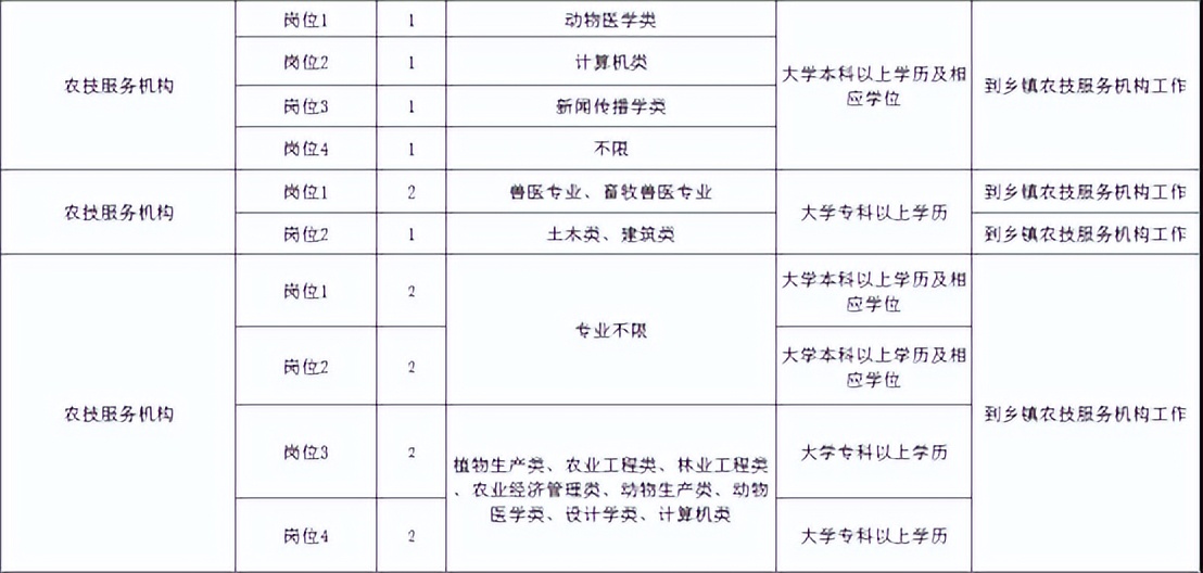 重庆三支一扶，你的专业能报吗？