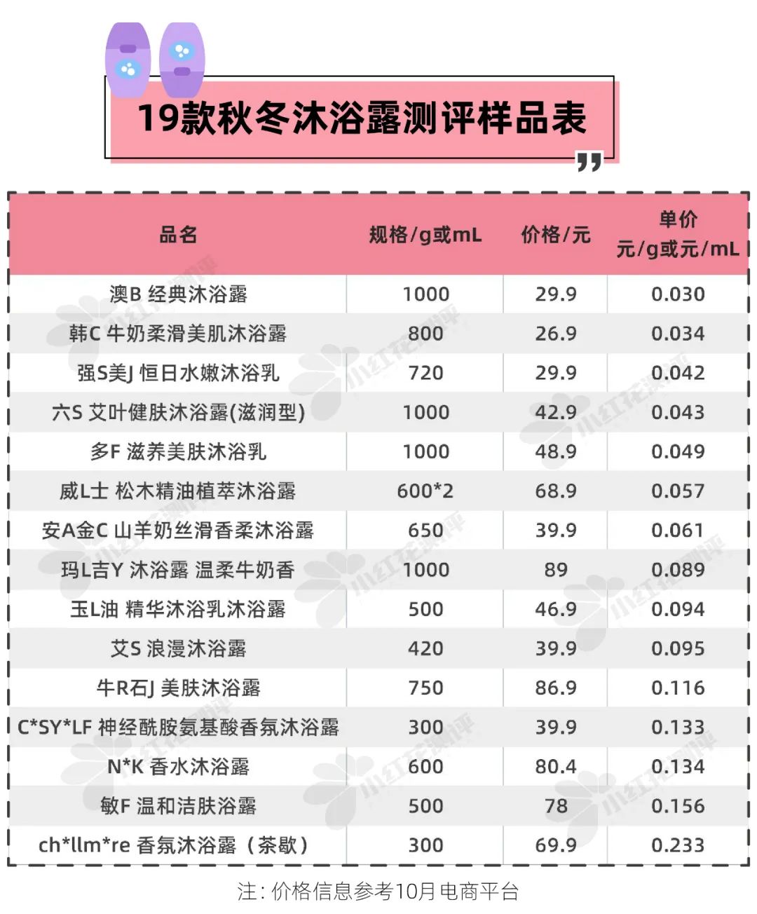 15款秋冬沐浴露测评：这3款碱性较强，洗完皮肤发干