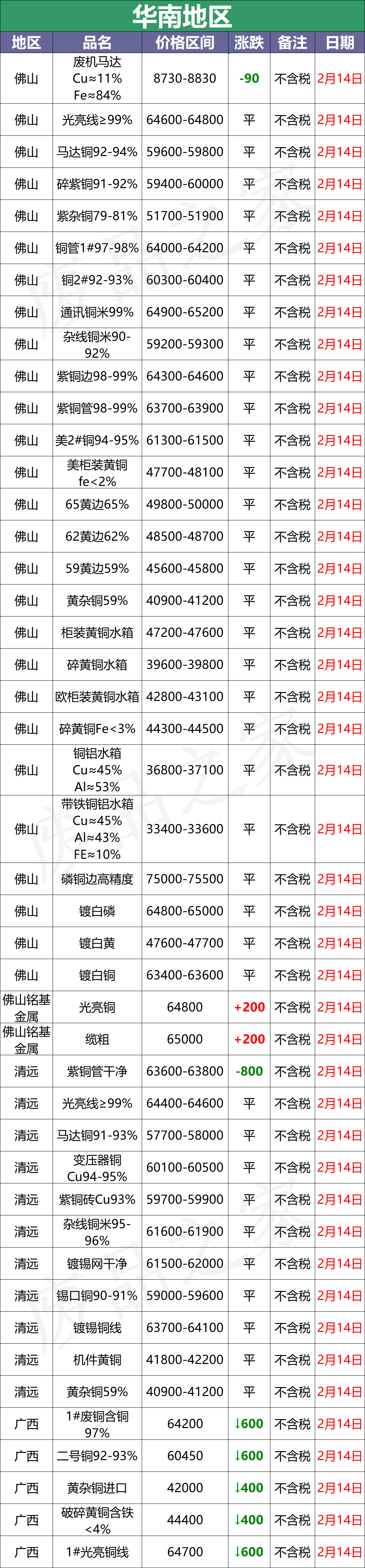 最新2月14日全国铜业厂家采购价格汇总（附价格表）