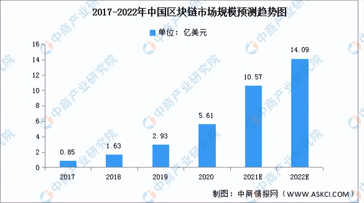 2022年中国区块链市场现状及发展趋势预测分析（图）