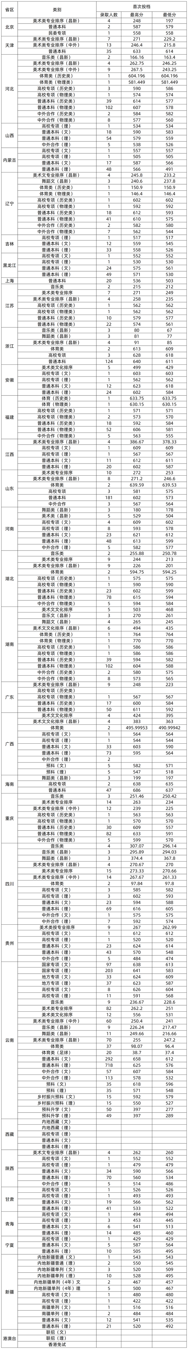 全民公认的中国八大最美高校，你的学校上榜了吗