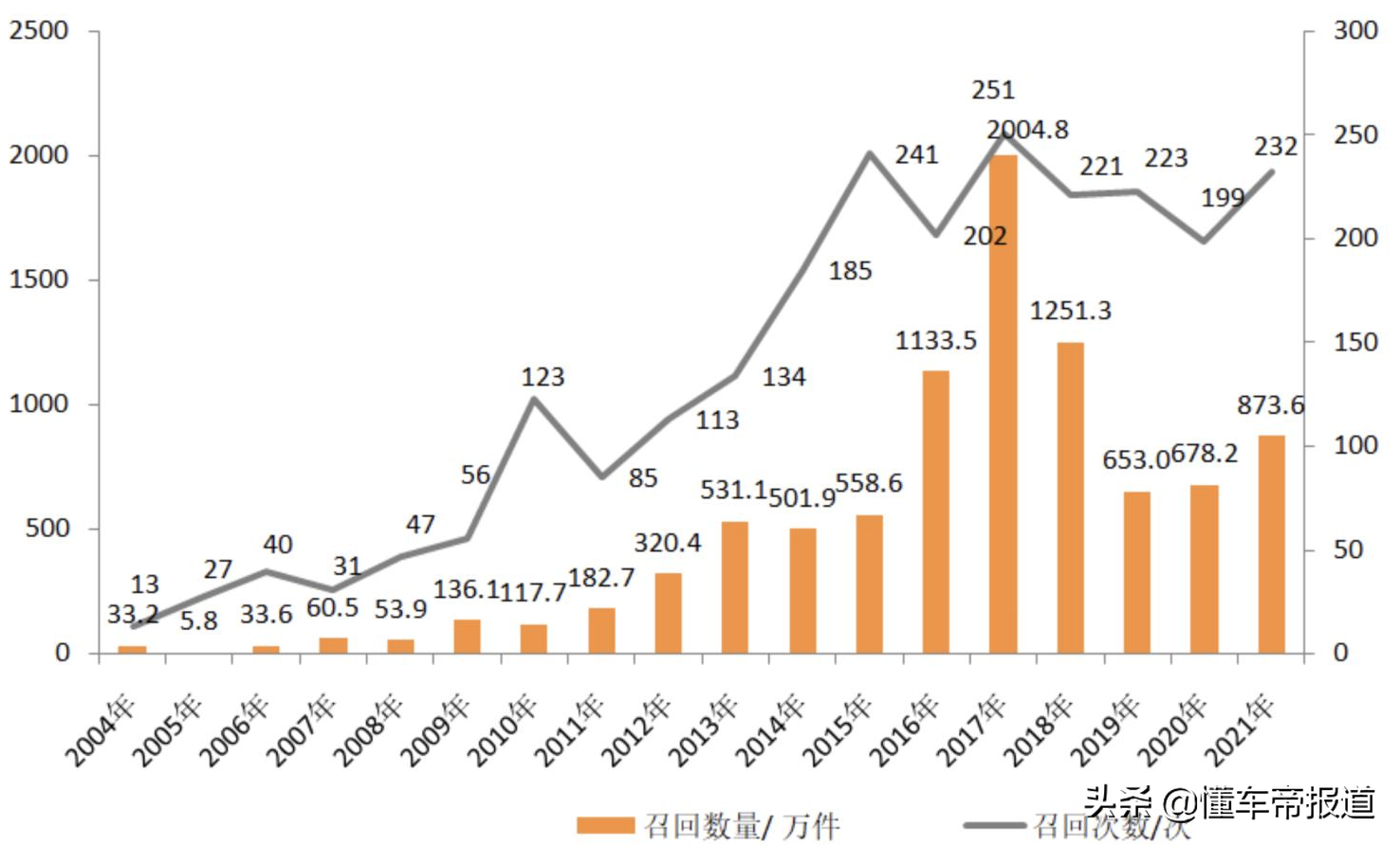 汽车召回网发布新车召回信息