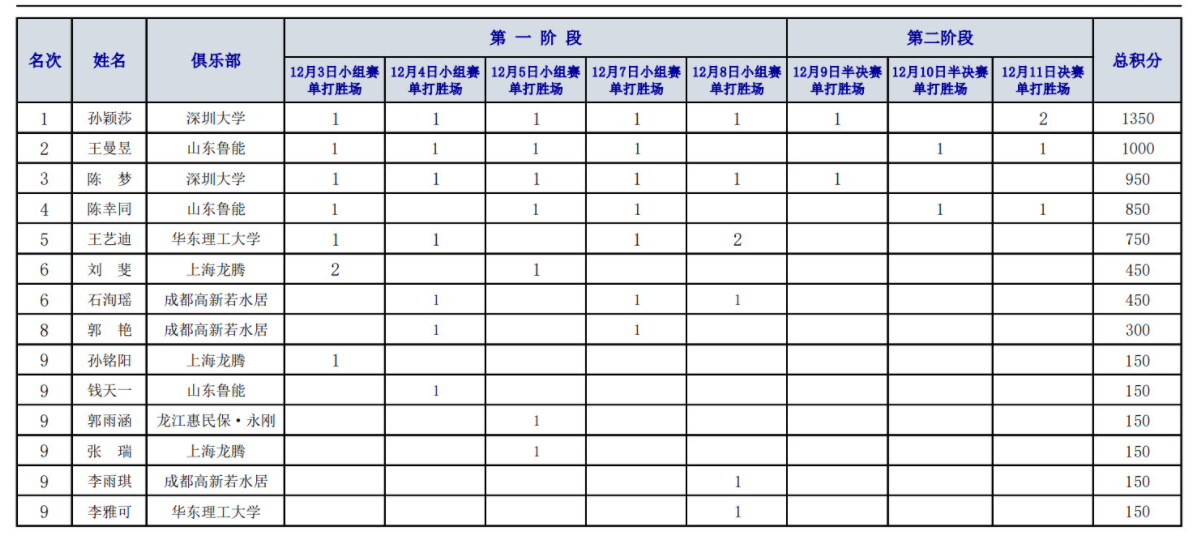 孫穎莎王曼昱奪冠（恭喜王曼昱摘團體奪冠！恭喜孫穎莎獲MVP，陳夢的時代一去不復返）