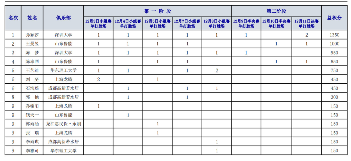 孙颖莎王曼昱夺冠（恭喜王曼昱摘团体夺冠！恭喜孙颖莎获MVP，陈梦的时代一去不复返）