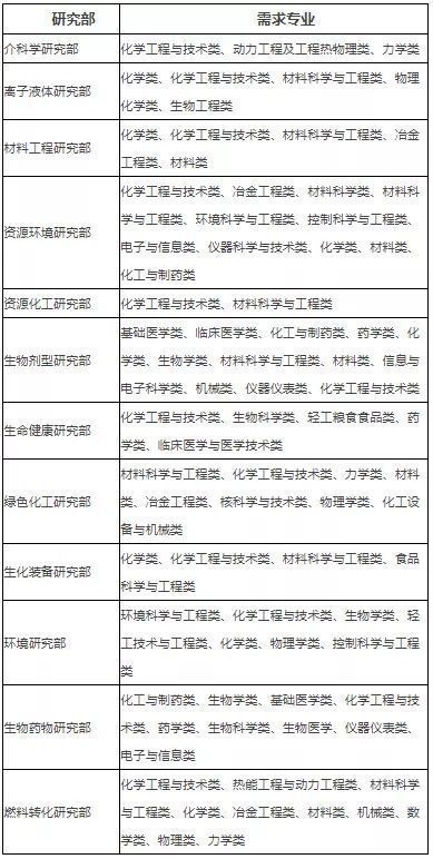 中国科学院过程工程所2022年招聘启事