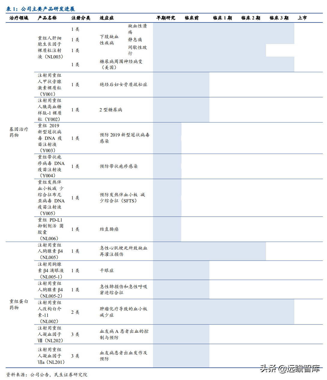 基因疗法热度持续攀升，新秀：诺思兰德，拳头产品剑指超百亿市场