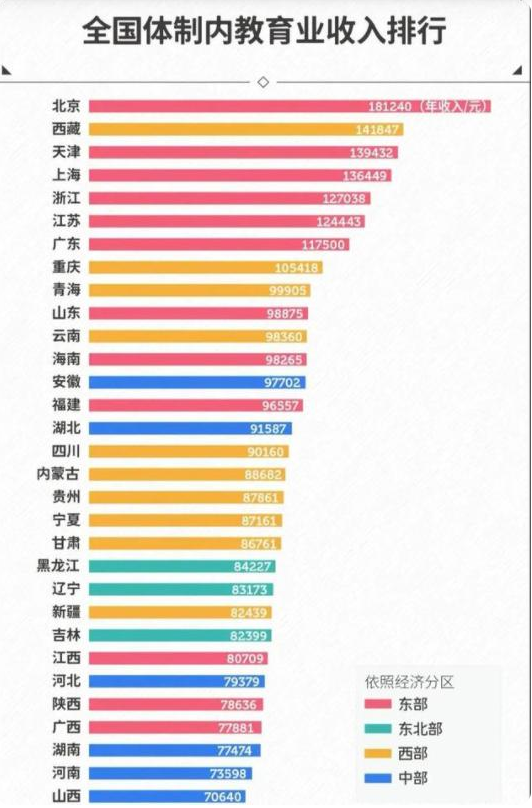 各省教师平均工资出炉，前八名均超过10万，你拖后腿了吗？