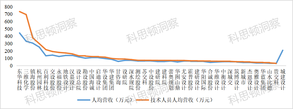 41家上市设计公司2021年经营排行榜