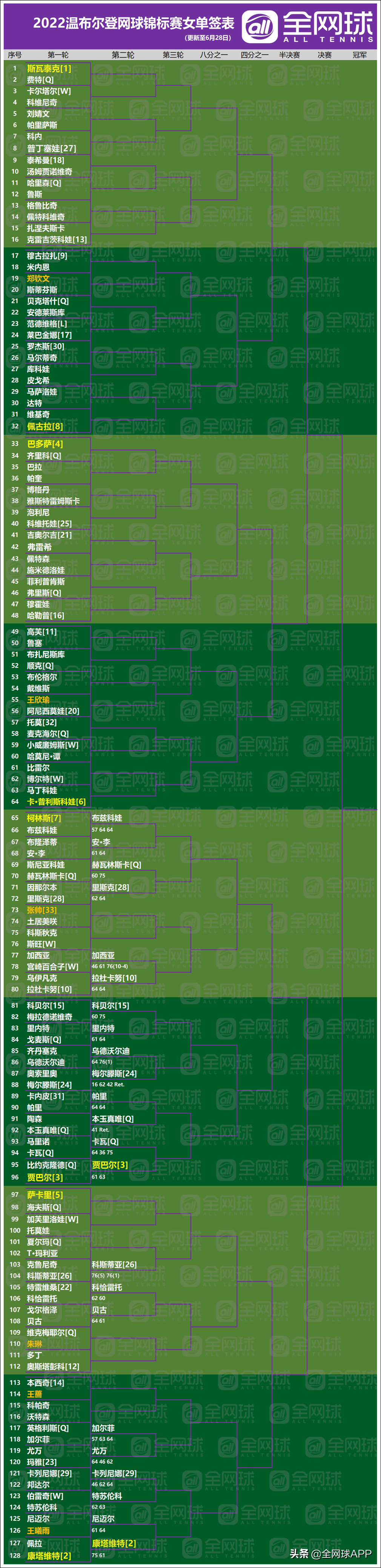 2022温布尔登网球(观赛指南 | 2022温网第一比赛日回顾与第二比赛日前瞻)