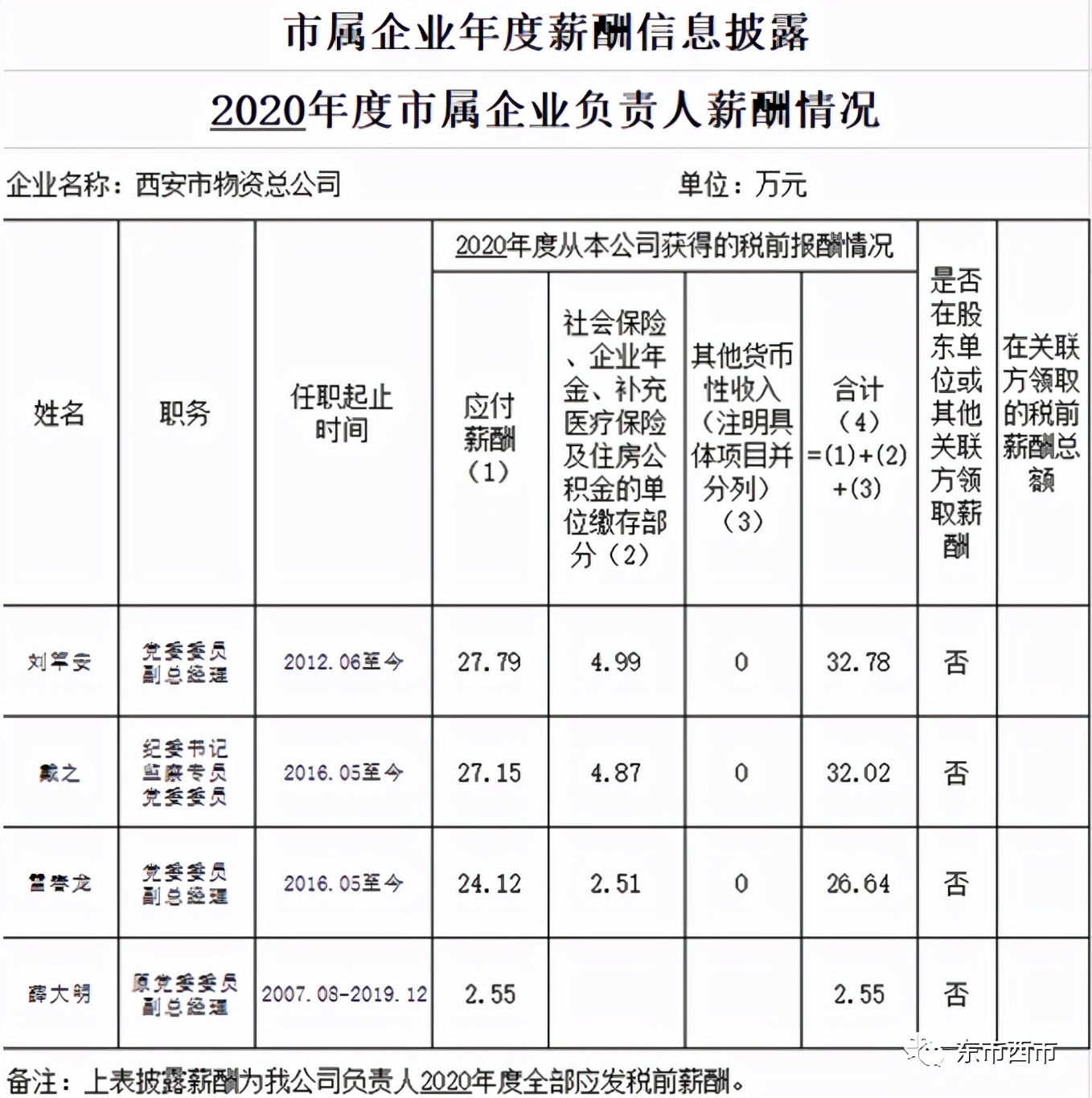 马胜利81万、金辉75万…西安13家市属国企高管年薪出炉，多在数十万元区间内