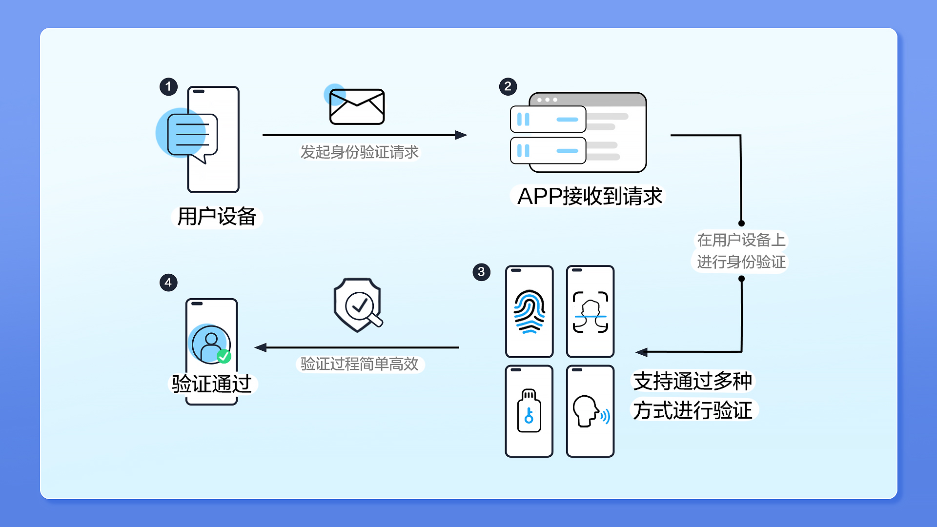 HMS Core FIDO无密码的身份验证，比密码更安全？