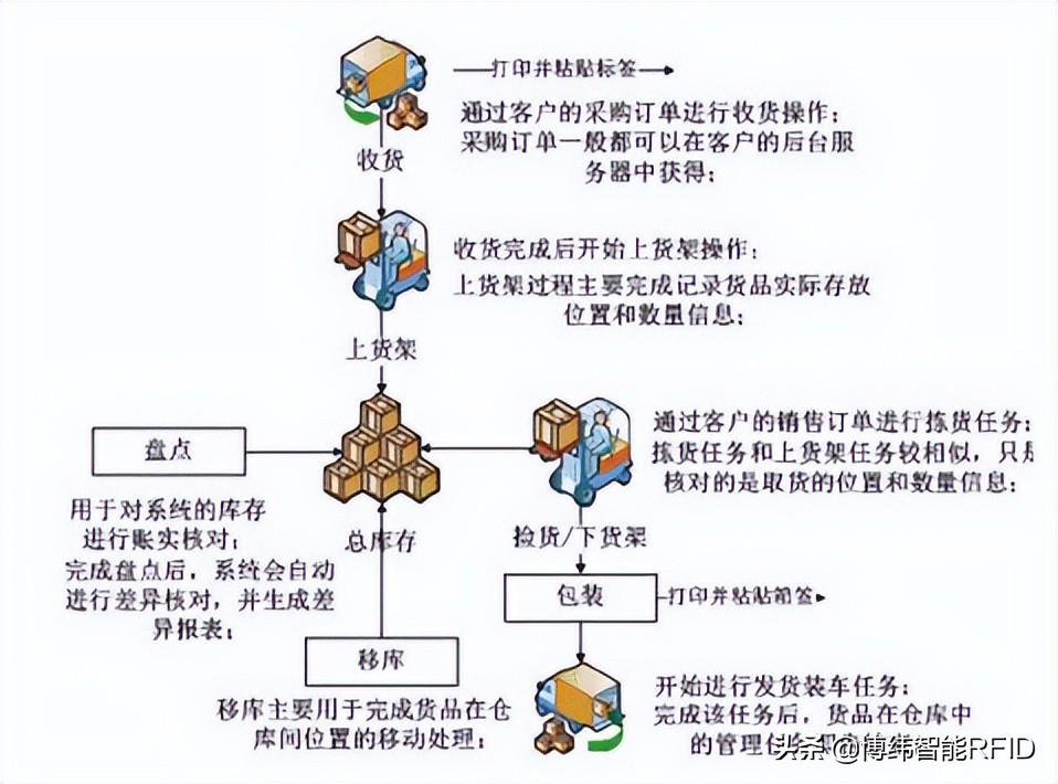 RFID技术在仓储管理中的应用