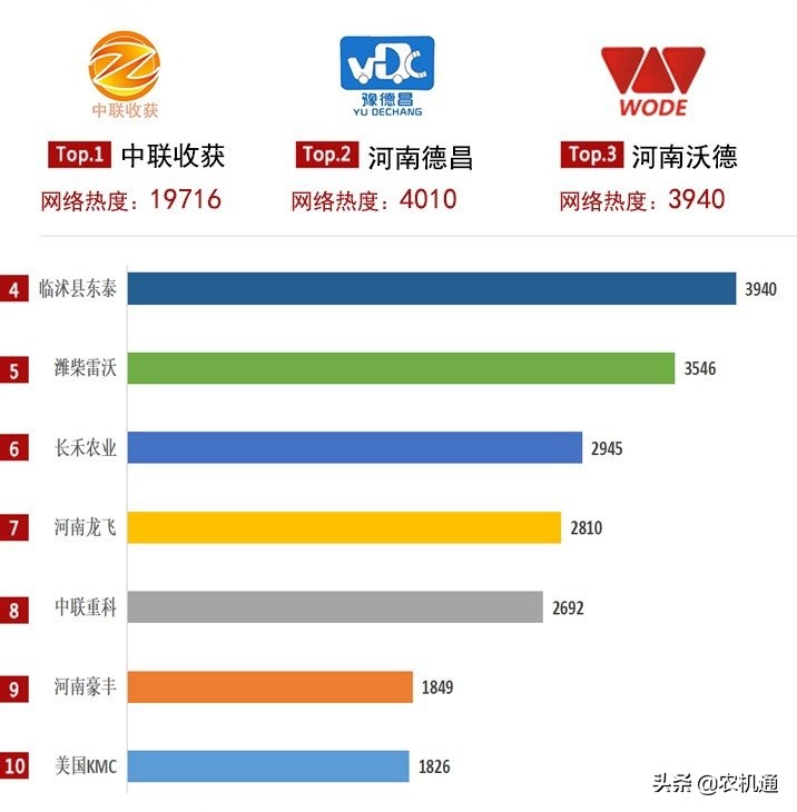 2021年花生收获机关注度榜单发布，中联收获连续四年蝉联榜首