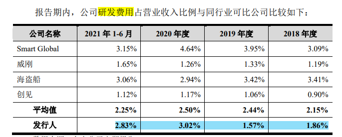 江波龙股权投资美化了报表，研发费用率或难达要求