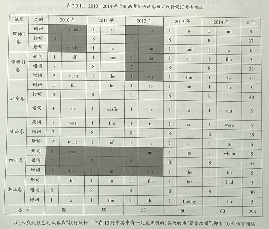 2010—2014年高考英语短文改错考查词汇情况分析