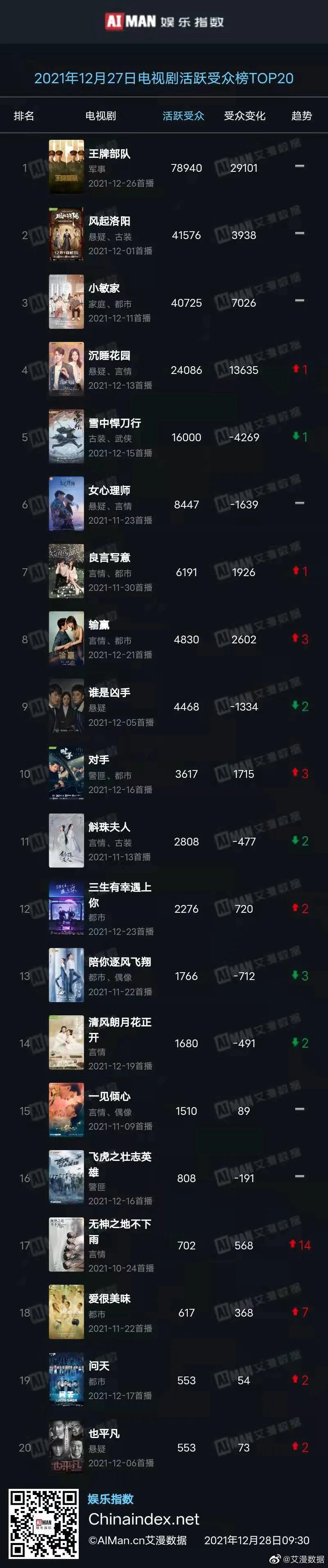 12月27日影视剧、综艺各大榜单排行榜合集