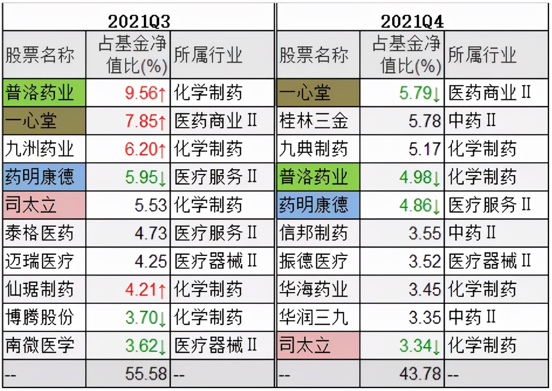 葛兰的基金越跌越买，医药基金经理们怎么看医药的投资？