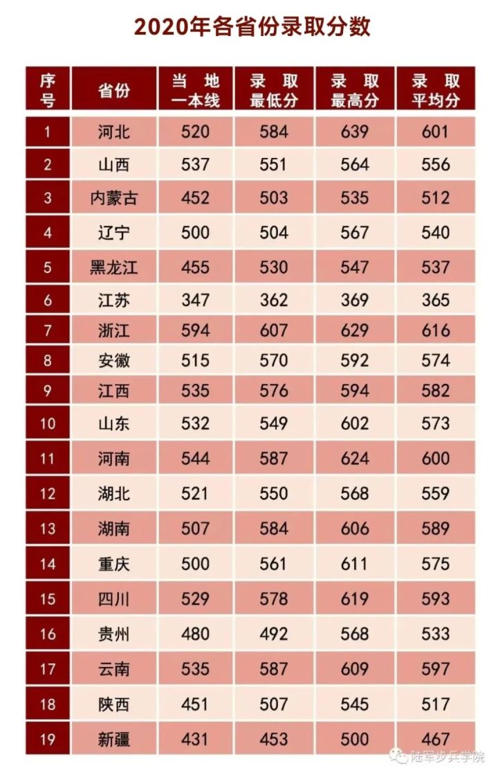 2022年27所军校（本科）招生计划及历年分数线一览