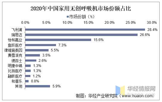 2020年全球及中XXX用无创呼吸机行业现状及竞争格局分析「图」