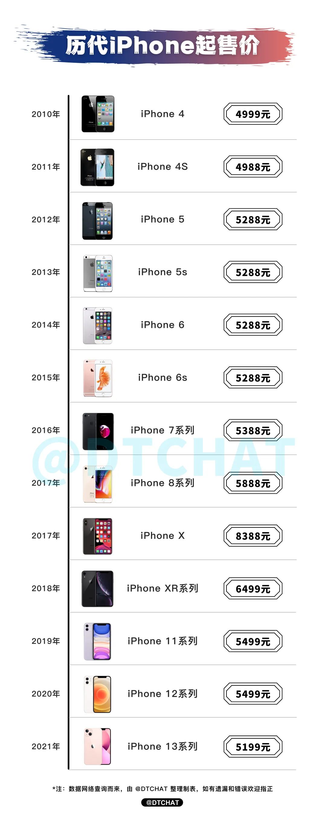 iPhone 14 全系规格及售价曝光，绝了