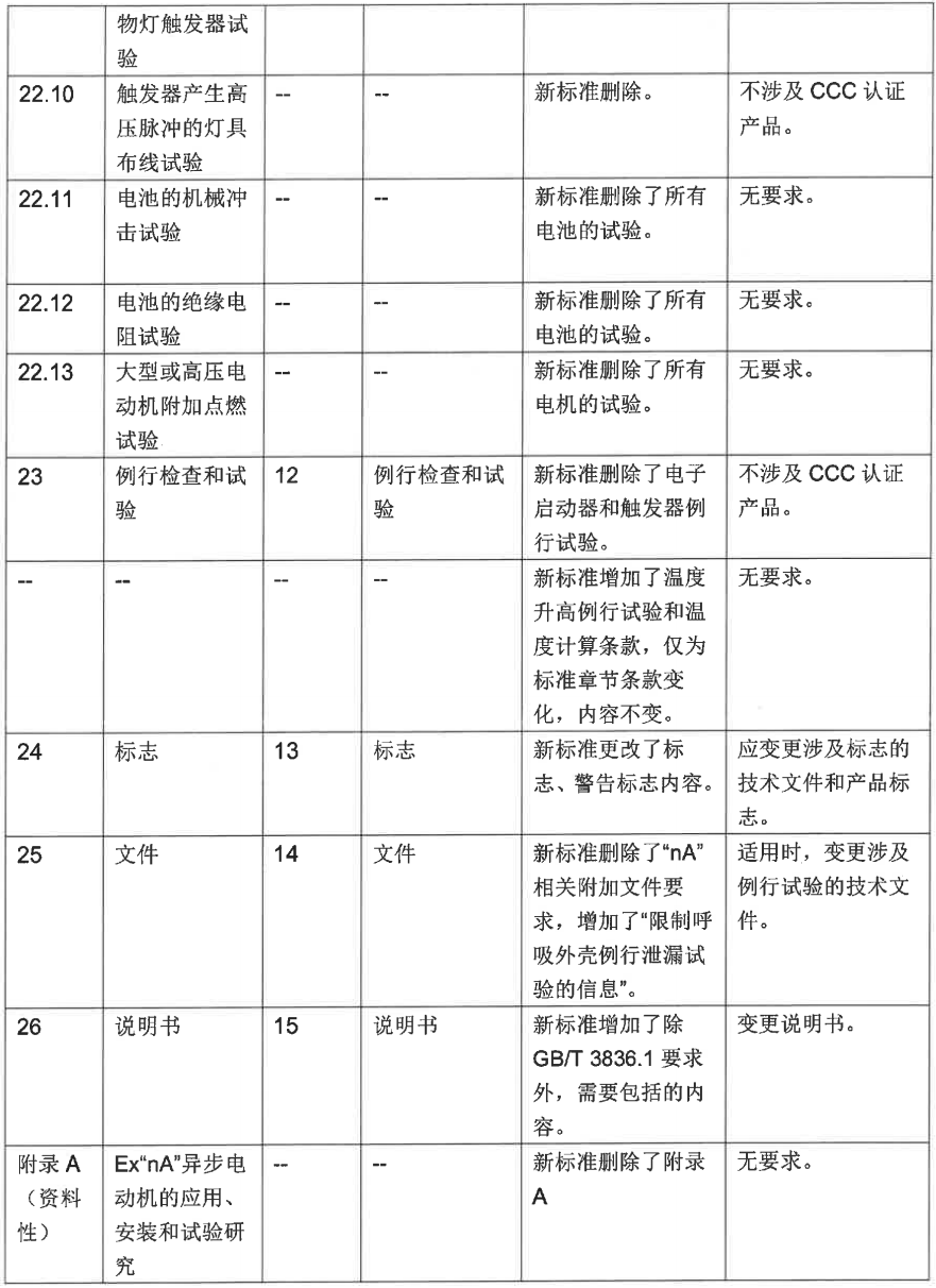 GB/T 3836.5-2021、GB/T 3836.8-2021等標(biāo)準(zhǔn)換版認(rèn)證實(shí)施方式