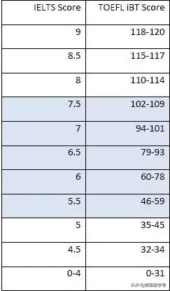 留学申请需要哪些考试？