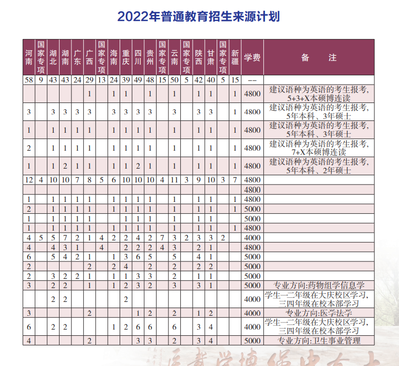 高考生关注！哈尔滨医科大学2022年招生计划权威发布