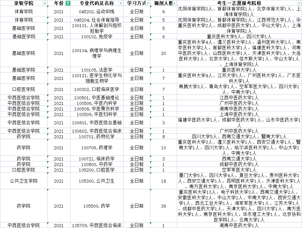 西南医科大学近三年调剂信息汇总！这些专业调剂名额比较多