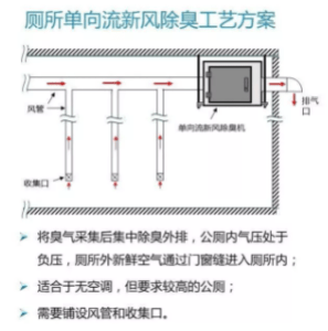 科普 | 厕所空气除臭技术及工艺有哪些？