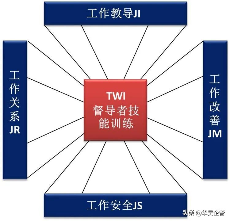 班组长的管理技能与TWI