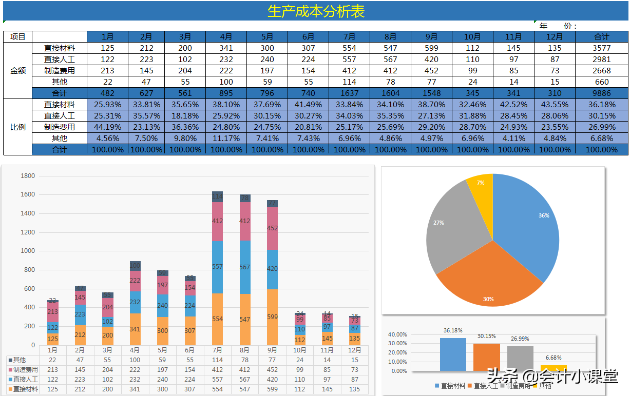 公司29岁的成本会计，把成本核算流程安排得明明白白，点赞