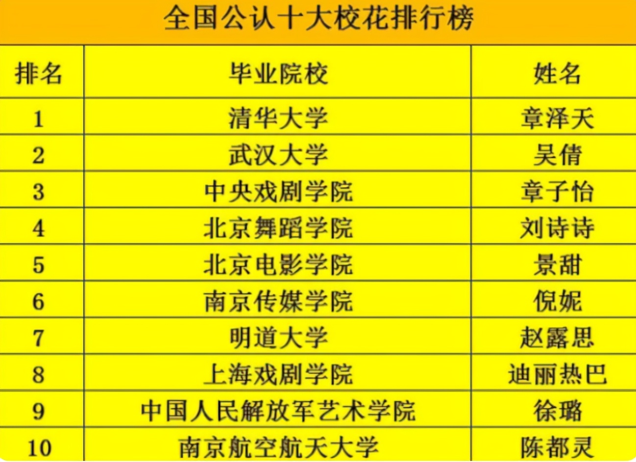 国内大学“校花”排行榜，刘诗诗上榜实至名归，清华校花惹争议