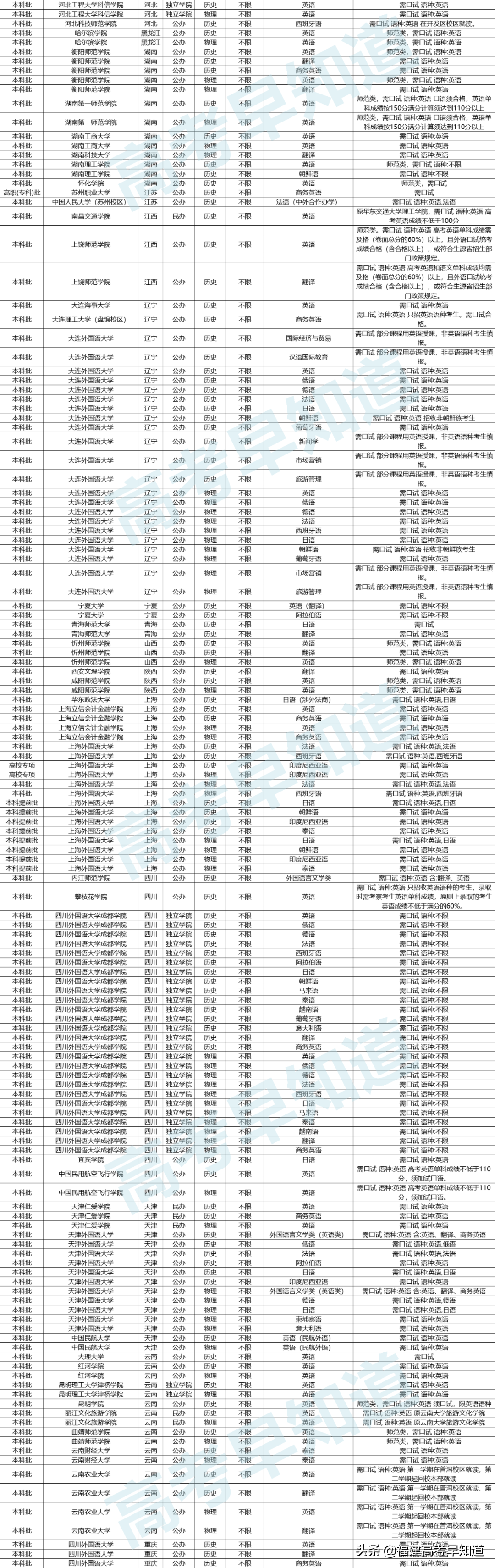 本周六开考！2022年福建高考口语考试这些事情要注意